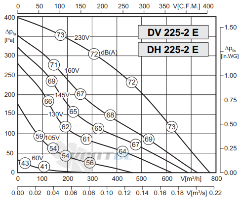 Rosenberg DV 225-2 E - описание, технические характеристики, графики